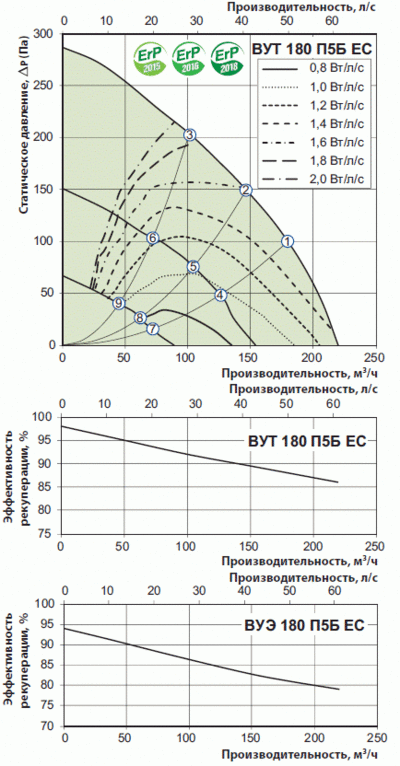 График производительности, давления, рекуперации