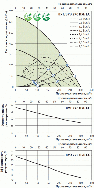 График производительности, потери давления и рекуперации