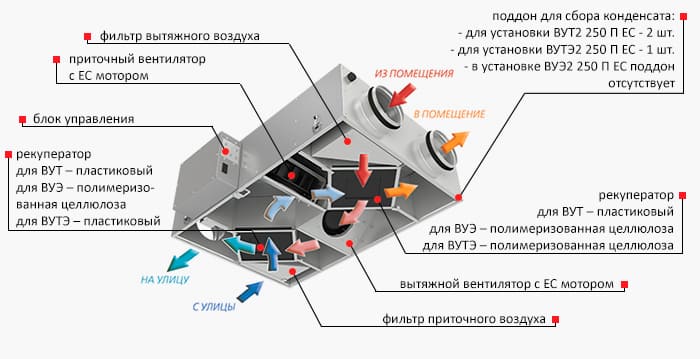 Конструкция приточно-вытяжной установки вут2 250