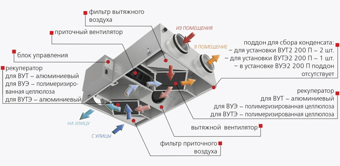 Основные элементы вентиляционной установки