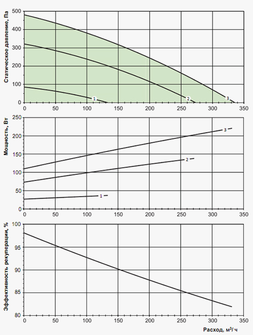 Продуктивність і тиск вентиляційної установки