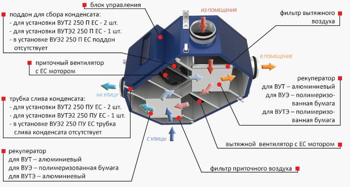 Конструкция в разрезе установки с рекуперацией
