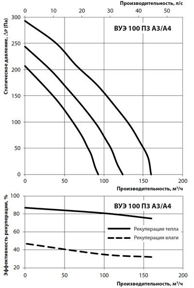 Диаграмма производительности и потери давления