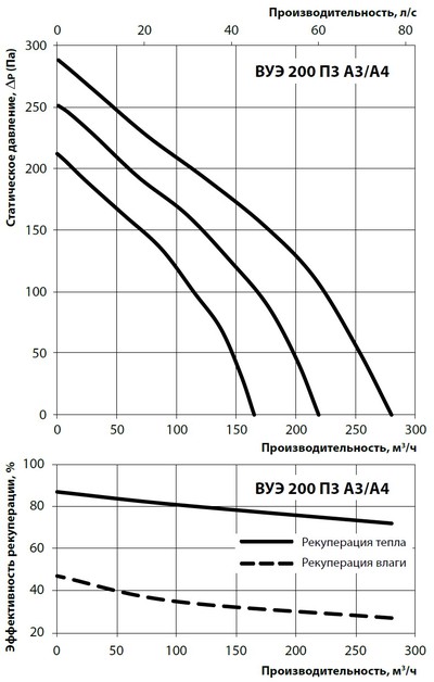 Диаграмма производительности и потери давления