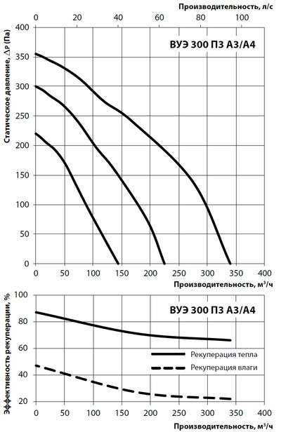 Диаграмма производительности и потери давления