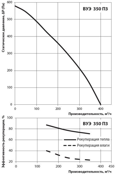 График производительности и давления