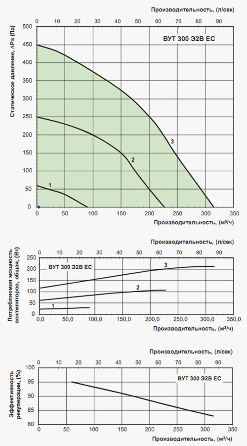 Аеродинамічні характеристики ПВУ