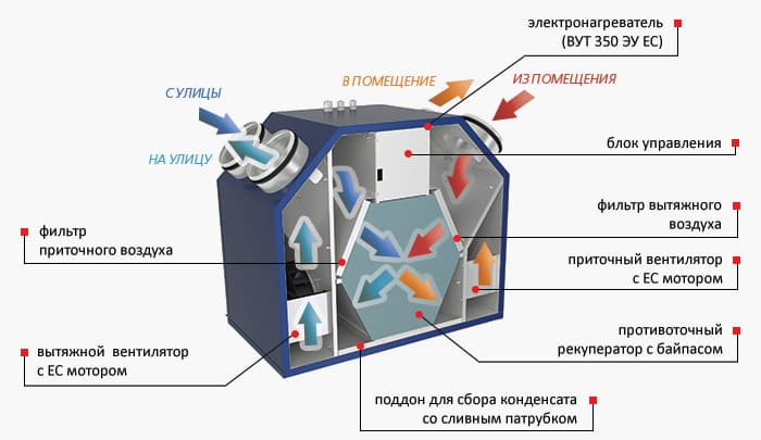 З чого складається установка
