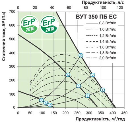 Расход воздуха
