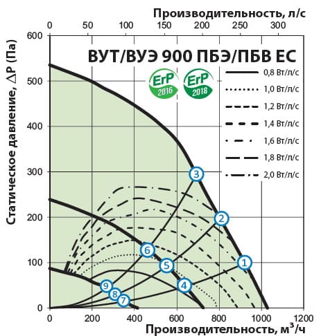 График расхода воздуха