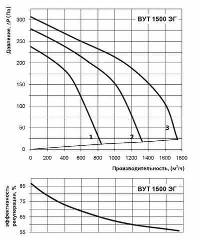 Аэродинамическая диаграмма 