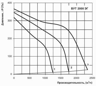 Діаграма і тиск установки