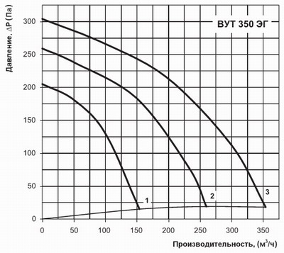 График напора и производительности ВУТ 350 ЭГ