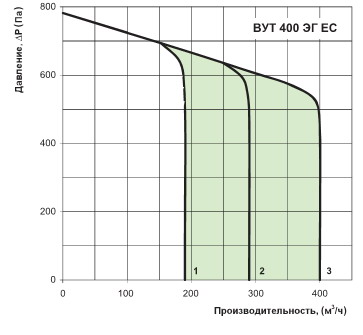 Производительность вут 400 эг ес