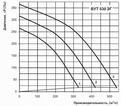 Диаграмма производительности вут 530 эг