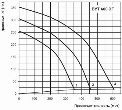 производительность вут 600 эг