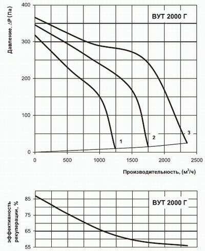 Діаграма продуктивності вут 2000 г