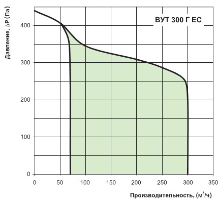 График производительности и напора вут 300 г ес