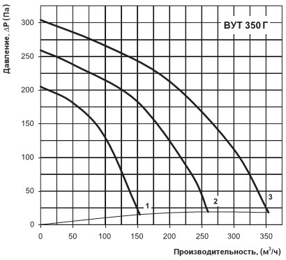 График производительности вут 350 г