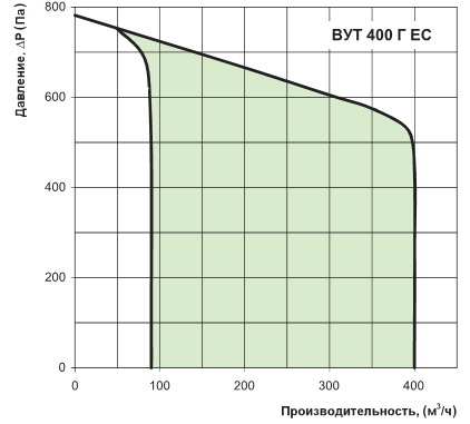 Аэродинамические характеристики вут 400 г ес