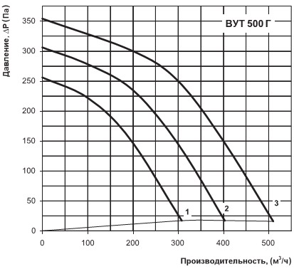 Диаграмма производительности вут 500 г