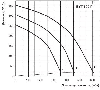 Производительность установки ВУТ 600 Г