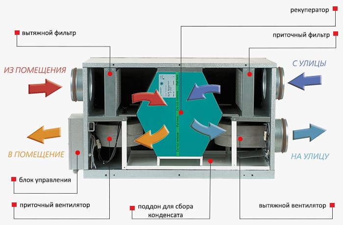 Как происходит рекуперация в установке