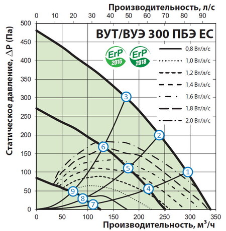 Витрата повітря і тиску втрати