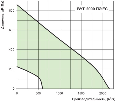 График давления и расхода воздуха вут 2000 пэ ес