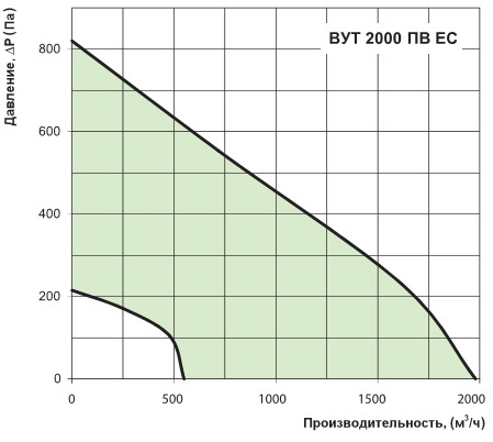Графік тиску і витрати повітря