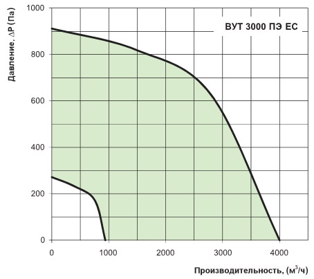 Производительность вут 3000 пэ ес