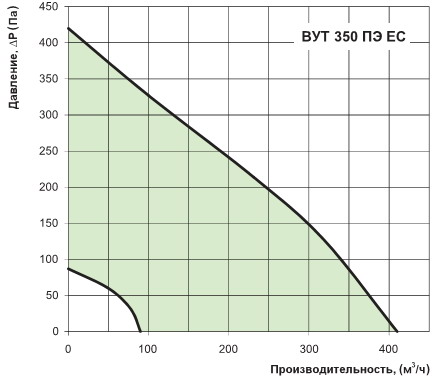 График производительности вут 350 пэ ес