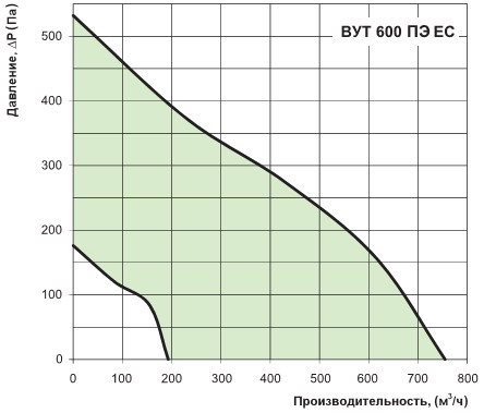 Диаграмма производительности установки вут 600 пэ ес