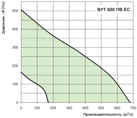 График производительности вут 600 пв ес