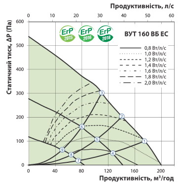 Тиск та витрата повітря
