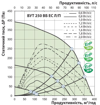 Тиск та витрата повітря
