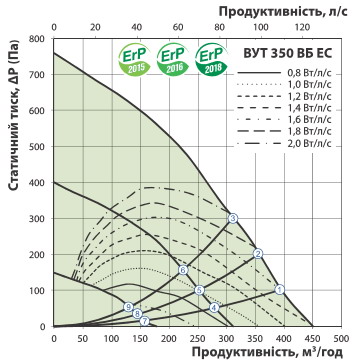 Тиск та витрата повітря