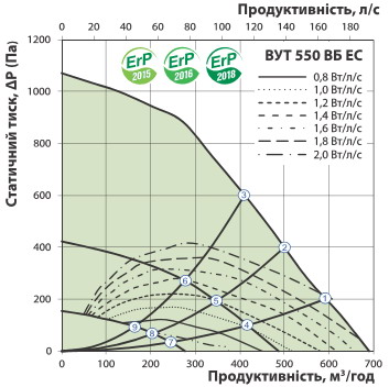Тиск та витрата повітря