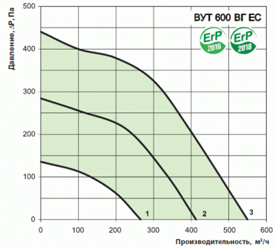 Диаграмма расхода воздуха