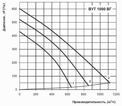 График расхода и потери давления вут 1000 вг