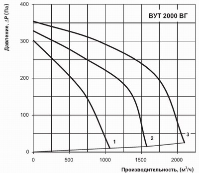 Графік продуктивності вут 2000 вг