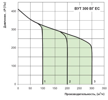 График производительности вут 300-1 вг ес