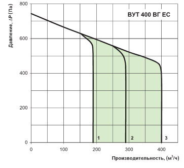 Аэродинамическая диаграмма установки вут вг ес 400