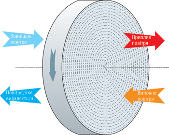 Роторный рекуператор принцип