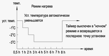 Режим нагріву