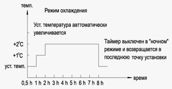 Режим охолодження