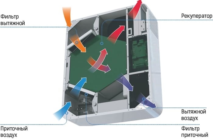 Як працює рекуперація тепла вентиляції