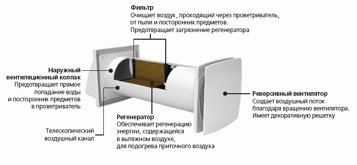 Конструкція механічного провітрювача