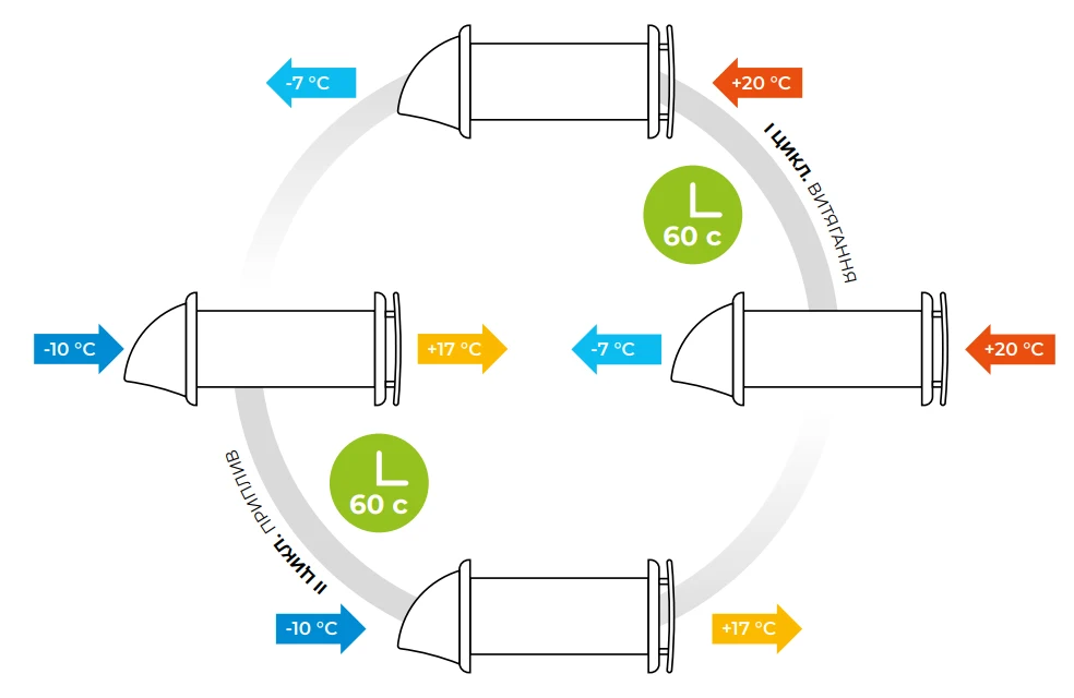 Як працює побутовий рекуператор