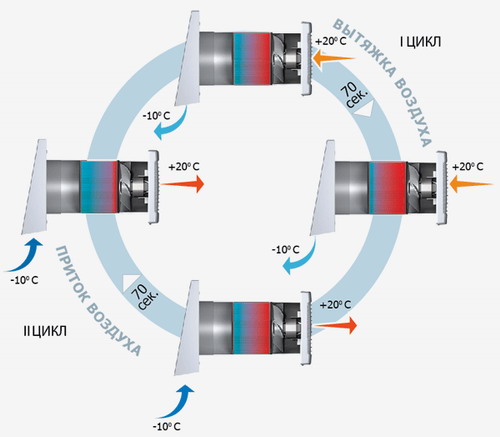 Принцип рекуперації тепла при вентиляції